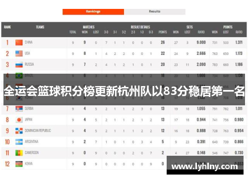 全运会篮球积分榜更新杭州队以83分稳居第一名